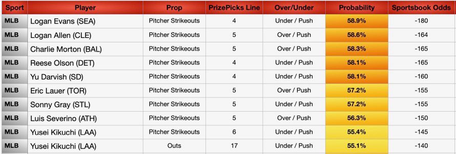 JBoogieBets's tweet image. MLB Data Sheets Today (7/24)
🚀 +EV Model
🚀 PrizePicks Set Payout Odds
🚀 MLB Data Sheets
Forgot to post this morning