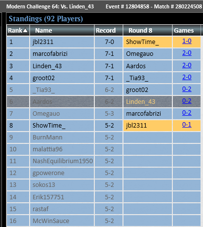 From time to time Big Boss likes not to think too much and once a year makes top8 with randomly selected 60 cards for  Mono Green Tron. Today was that day #teamKCT <a href="/Xerk_MTGO/">Wojciech Kowalczuk</a> <a href="/WrzoBuMTGO/">Olsen (WrzoBuSeks on mtgo)</a>