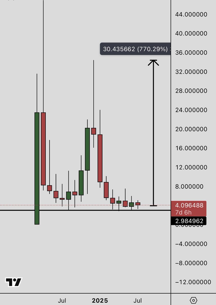 tactickletokens's tweet image. $INFRA - immaculate risk/reward
(Monthly chart)
Teams been building non stop since launch, active community, 65 AMA’s
Undergoing a huge overhaul with new dashboards, branding and utility. V4 is around the corner the biggest upgrade to date.
Impressive $VECTOR score
Healthy…