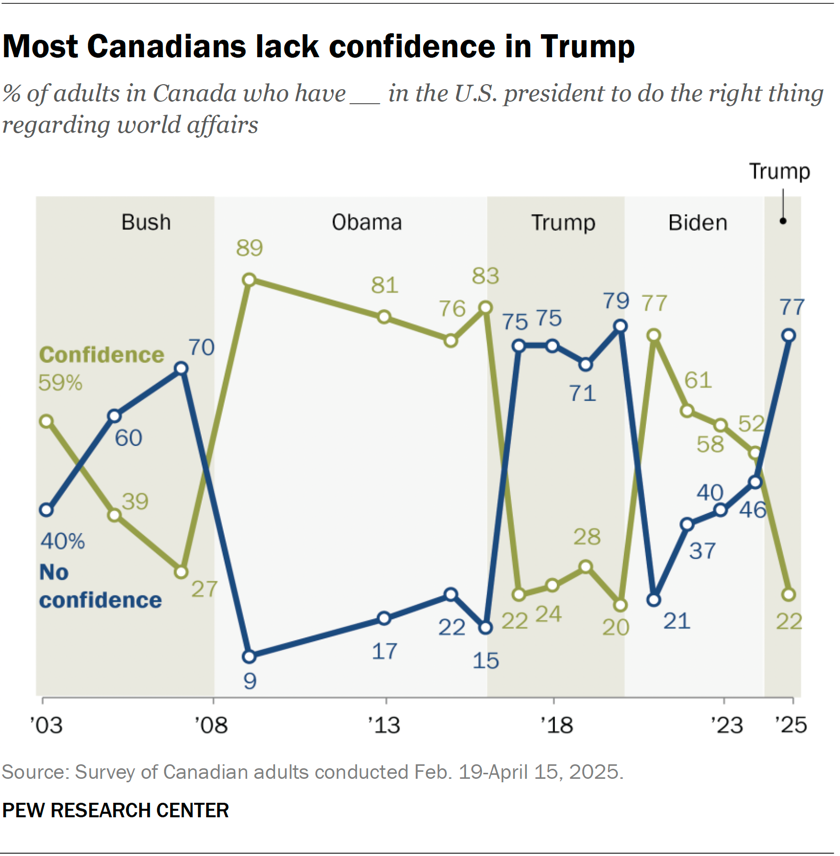 johngramlich's tweet image. 77% of Canadians have little or no confidence in Trump to do the right thing regarding world affairs
64% have an unfavorable opinion of the US
59% say the US poses the greatest threat to their country
pewresearch.org/short-reads/20…