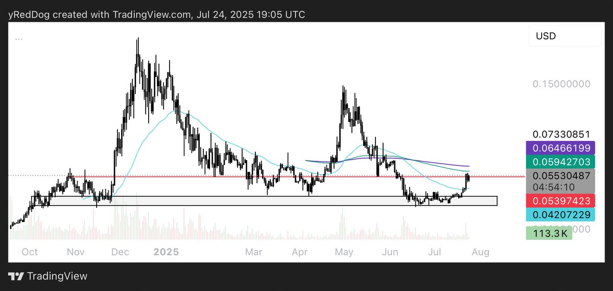 yRedDogg's tweet image. $XMW wants to flip a key lvl.
