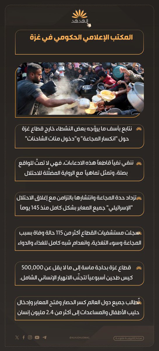 AlHudhudmag's tweet image. المكتب الإعلامي الحكومي في غزة:
- نتابع بأسف ما يروّجه بعض النشطاء خارج قطاع غزة حول "انكسار المجاعة" و"دخول مئات الشاحنات"
- ننفي نفياً قاطعاً هذه الادعاءات، فهي لا تمتّ للواقع بصلة، وتمثل تماهياً مع الرواية المضلِّلة للاحتلال
- تزداد حدة المجاعة وانتشارها بالتزامن مع…