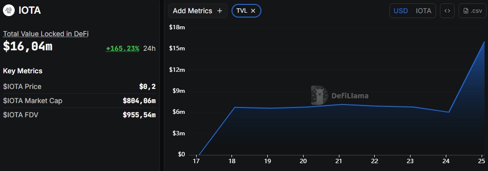 🚀 #IOTA has awakened in DeFi!

In just one week, IOTA’s Layer 1 has gone from $0 to $16M in TVL, according to DeFiLlama. 📈

👉 In a few months, we’re going from nothing to everything.

And this is just the beginning.
Get ready — what’s coming next might blow everything wide