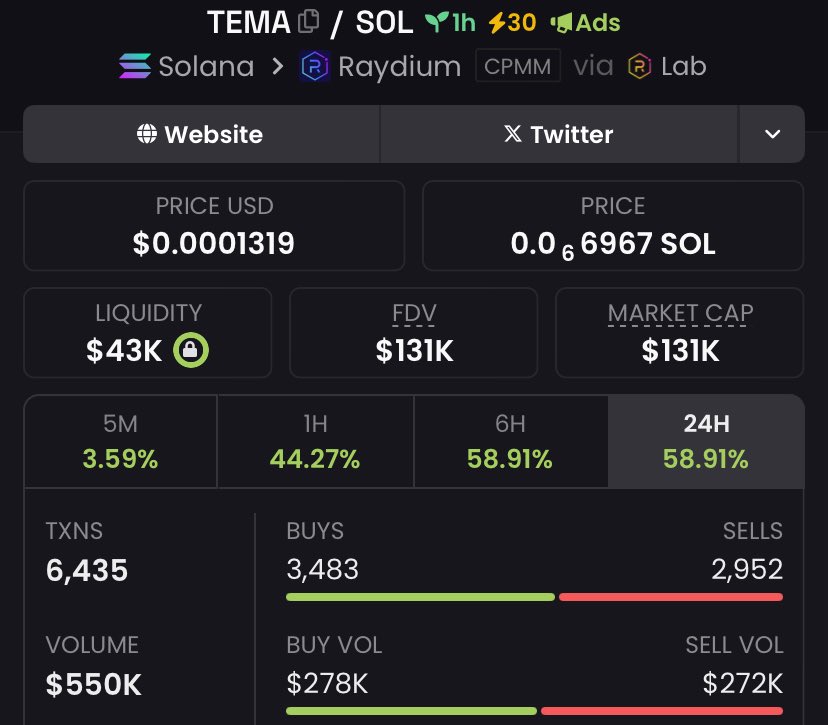 lexisol_'s tweet photo. "

$TEMA  moonshot alert! From $12k to $131k - that's 10.9x returns 🚀💥 Stay tuned for more wins! CA: 8fb5D1zmjU9Bs7V2oqjtf47SwajCAgi4jzN6Nr5md3Ns
 
MISSING OUT? 🚀 Join my Alpha TG group for LIFE-CHANGING plays! 🎯💥 Don't get left behind! 👀" https://t.co/euXpRw6lrv
