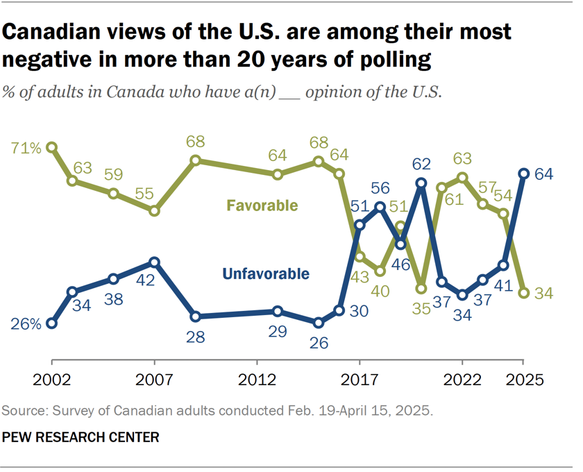 johngramlich's tweet image. 77% of Canadians have little or no confidence in Trump to do the right thing regarding world affairs
64% have an unfavorable opinion of the US
59% say the US poses the greatest threat to their country
pewresearch.org/short-reads/20…