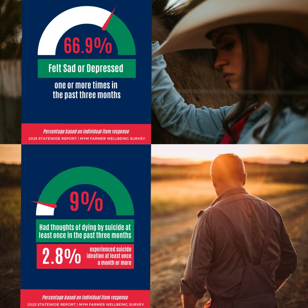 FlaFarmBureau's tweet image. The Mind Your Melon Farmer Wellbeing Survey results highlight the importance of mental health awareness within our rural communities.
Thank you to our partners @UF_IFAS and the Mind Your Melon Foundation.
Read the full report here: loom.ly/0DQCjjc