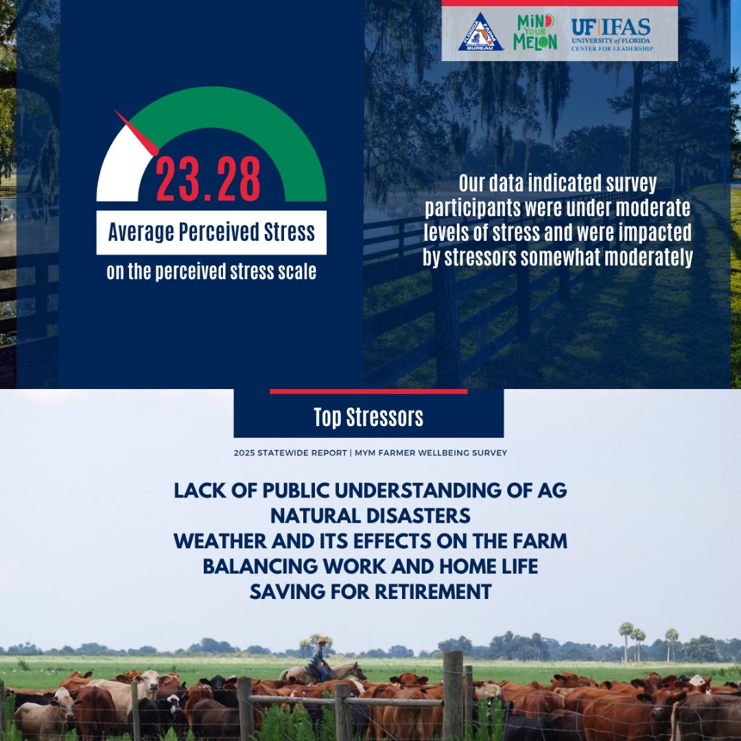 FlaFarmBureau's tweet image. The Mind Your Melon Farmer Wellbeing Survey results highlight the importance of mental health awareness within our rural communities.
Thank you to our partners @UF_IFAS and the Mind Your Melon Foundation.
Read the full report here: loom.ly/0DQCjjc