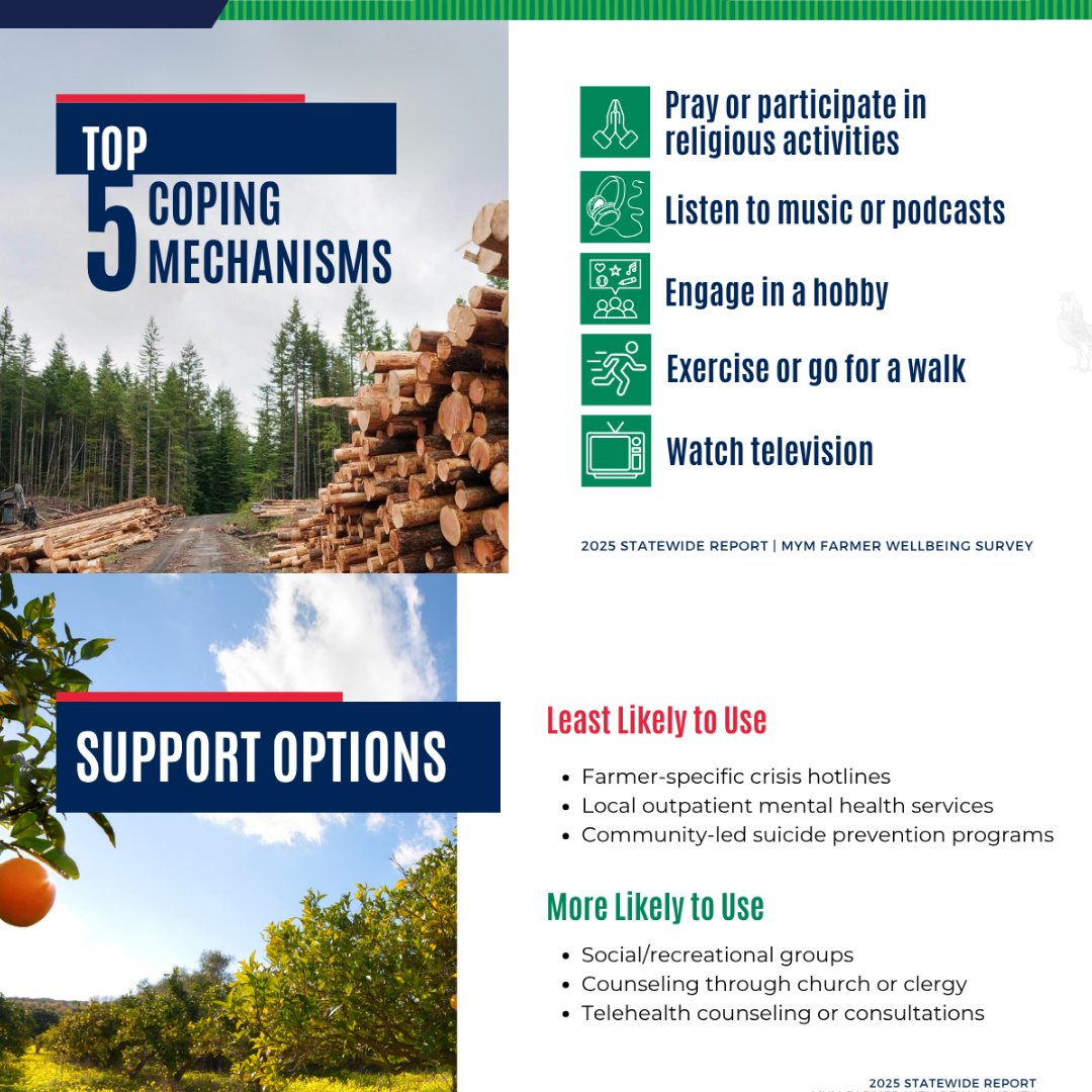 FlaFarmBureau's tweet image. The Mind Your Melon Farmer Wellbeing Survey results highlight the importance of mental health awareness within our rural communities.
Thank you to our partners @UF_IFAS and the Mind Your Melon Foundation.
Read the full report here: loom.ly/0DQCjjc