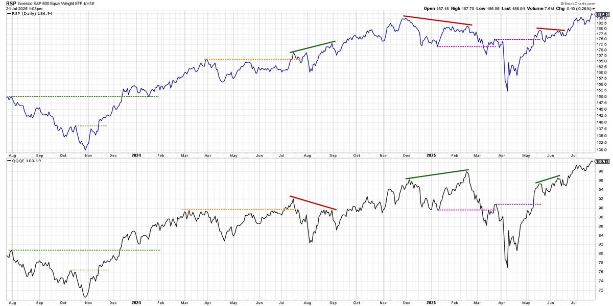 DKellerCMT's tweet image. Newer Dow Theory is an adaptation of Charles Dow's original work, where he looked for confirmation between the Dow Industrials and Dow Railroads. A modernized version, using the equal weight $SPX and $NDX, generated a bull confirmed signal this week. $RSP $QQQE
