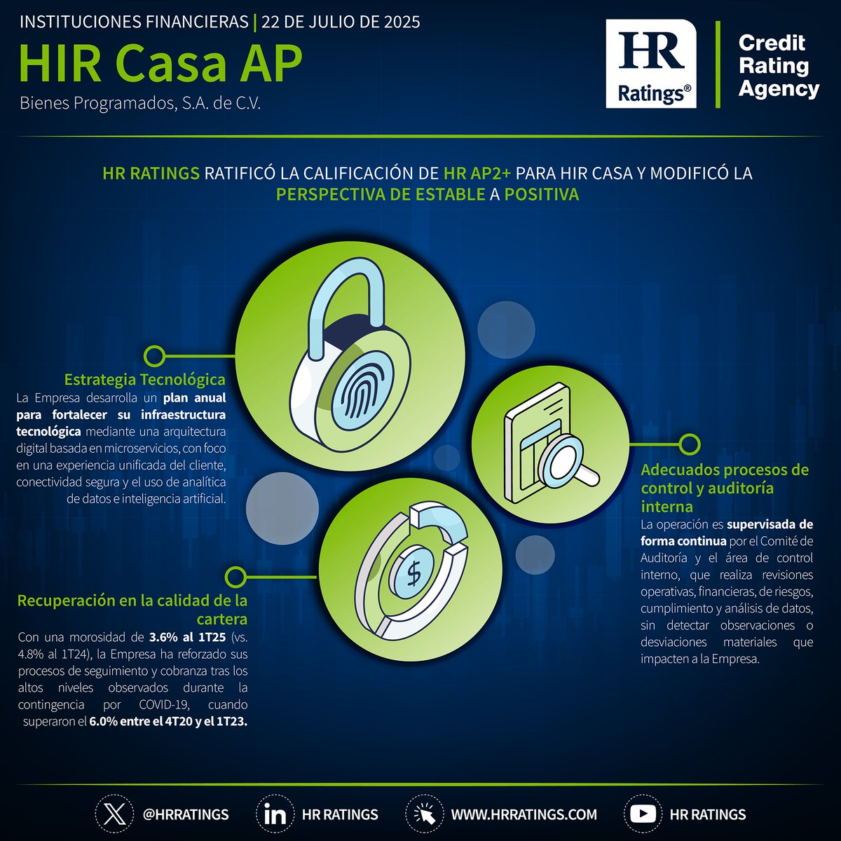 HR Ratings publica la infografía de HIR Casa AP