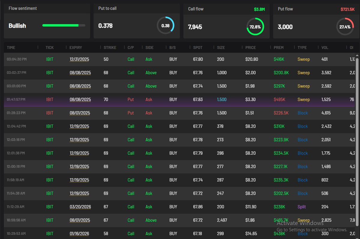 TSTHZeee's tweet image. $IBIT calls coming in