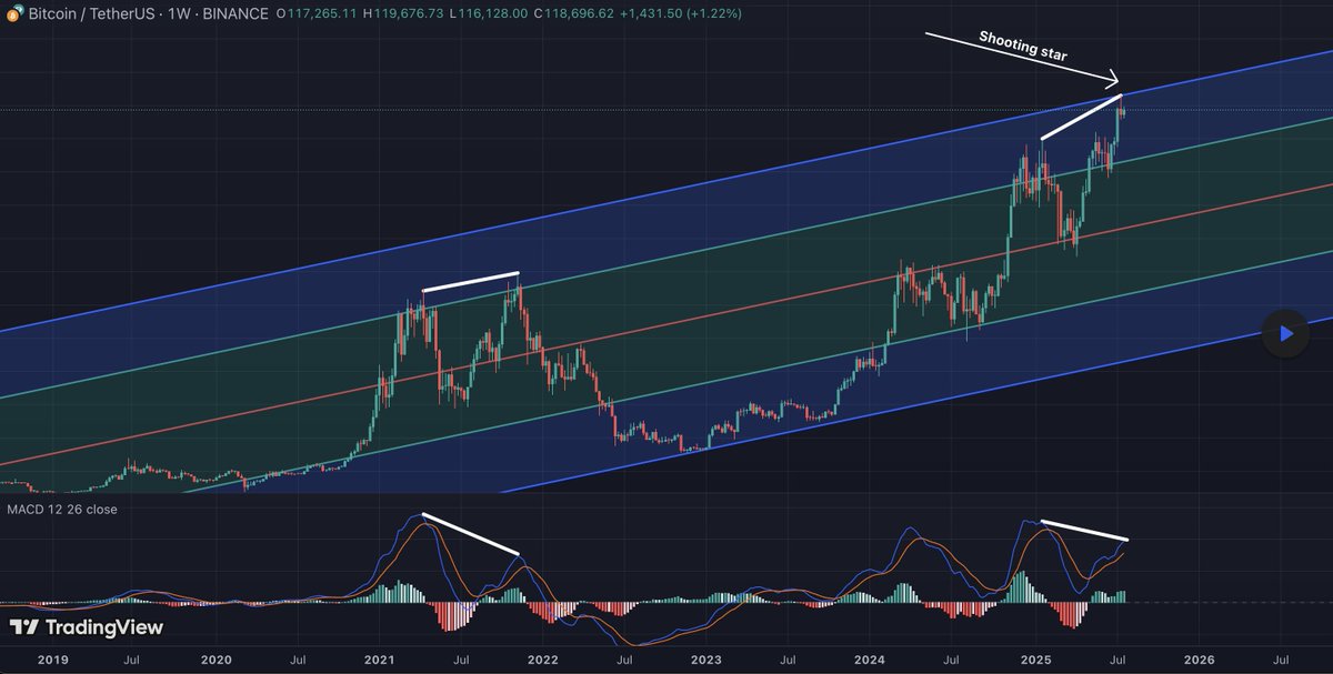#Bitcoin Looks Overheated — Risk of Sharp Correction Ahead

Calling a top in a strong uptrend isn’t easy, and I know it puts my credibility on the line. But based on what I see, $BTC is flashing serious warning signs.

Psychologically, the market feels euphoric. Late buyers are