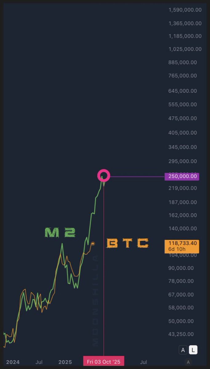 #Bitcoin will teleport to $250,000 by end of the year 🤯

$BTC follows Global M2 🚀
