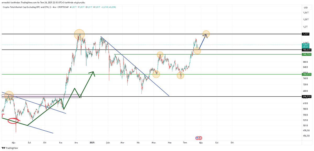 Sadece bir geri çekilme. #altmarket için sıradaki hedef ektedir. #Altcoins