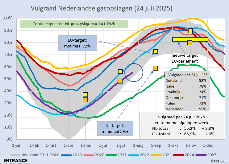 BM_Visser's tweet image. Deze week steeg de vulgraad van de NL gasopslagen met 2,3%, dus met ruim 300 miljoen m3.
Mits er geen tegenslagen zijn, gaat NL haar minimum target per 1 november precies halen.
#grafiekvandedag
Ik schreef hier recent over.
energiepodium.nl/artikel/wie-vu…