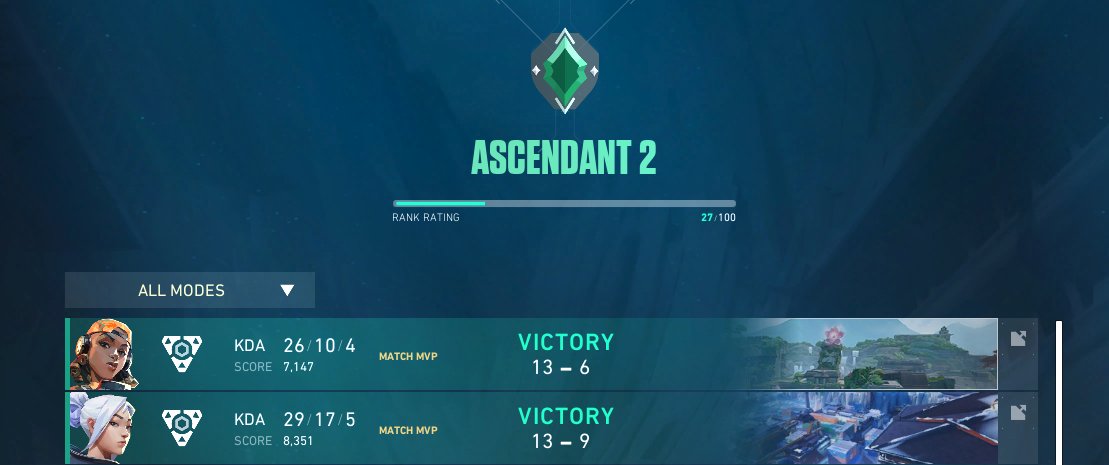 Korra (@kowraaa) on Twitter photo Won 2/0 against <a href="/VCGN_Midnight/">VCGN Midnight</a> , with my team <a href="/nyxora_val/">๐ข๐ก๐โ ๐ก๐ฌ๐ซ๐ข๐ฅ๐</a> ! GG's and thank you for the game! ๐ Today I was performing the way I wanted to, I couldnt perform the 1st official since I was nervous. But this time? I was confident. Won 2/0 against <a href="/VCGN_Midnight/">VCGN Midnight</a> , with my team <a href="/nyxora_val/">๐ข๐ก๐โ ๐ก๐ฌ๐ซ๐ข๐ฅ๐</a> ! GG's and thank you for the game! ๐ Today I was performing the way I wanted to, I couldnt perform the 1st official since I was nervous. But this time? I was confident.