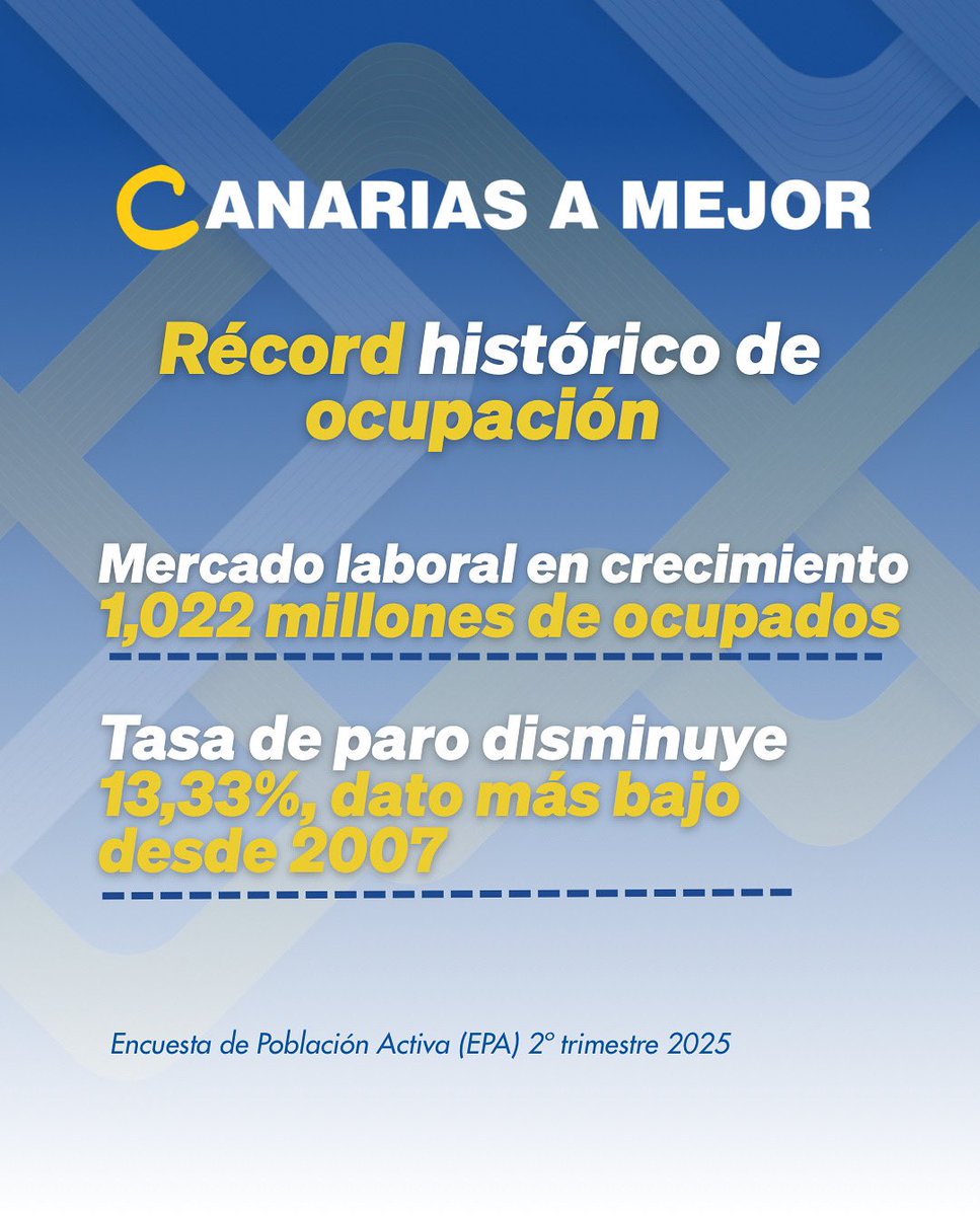 MDominguez_Glez's tweet image. El empleo en Canarias continúa su evolución positiva.
Los últimos datos de ocupación reflejan un mercado laboral en crecimiento, con una mejora sostenida en la creación de empleo y la consolidación de sectores clave.
Seguimos trabajando para impulsar un modelo económico sólido,…