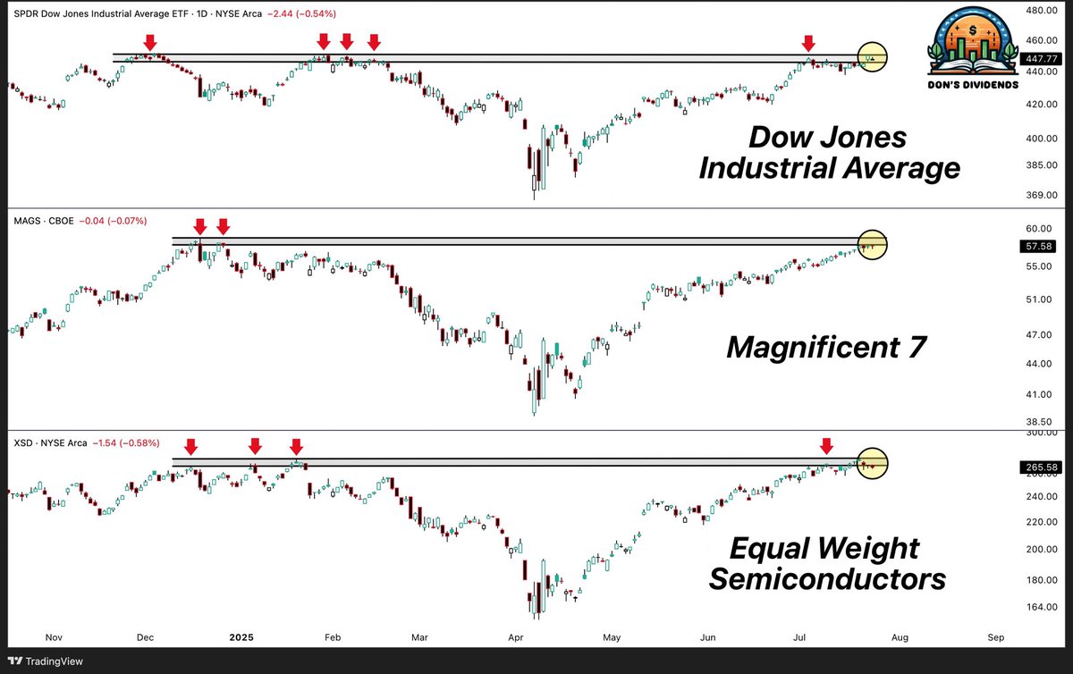 TheDonInvesting's tweet image. It would be great if these three could make new highs soon. $DIA $MAGS $XSD
