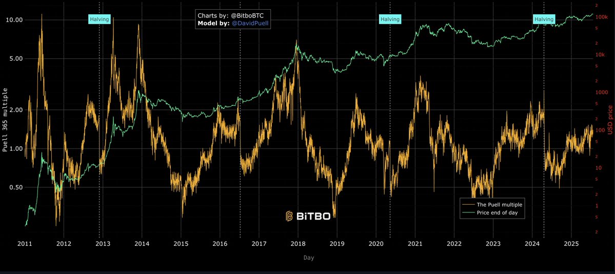 crypto_rand's tweet image. Puell Multiple Indicator remains stable on the 1-2 range, pointing for a organic and steady growth which is just starting. 👌