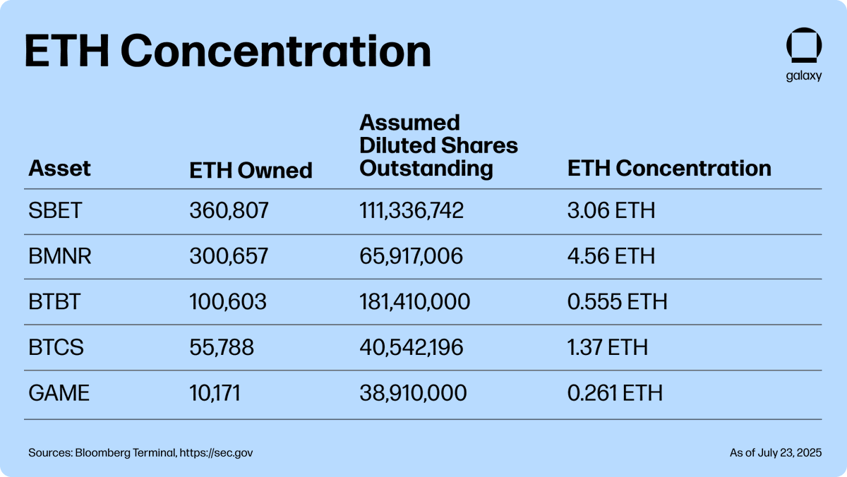 A new class of public companies is emerging. These firms are building Ethereum  treasuries to earn yield, support the protocol, and reshape how corporate  capital interacts with decentralized networks. 📊 ETH concentration