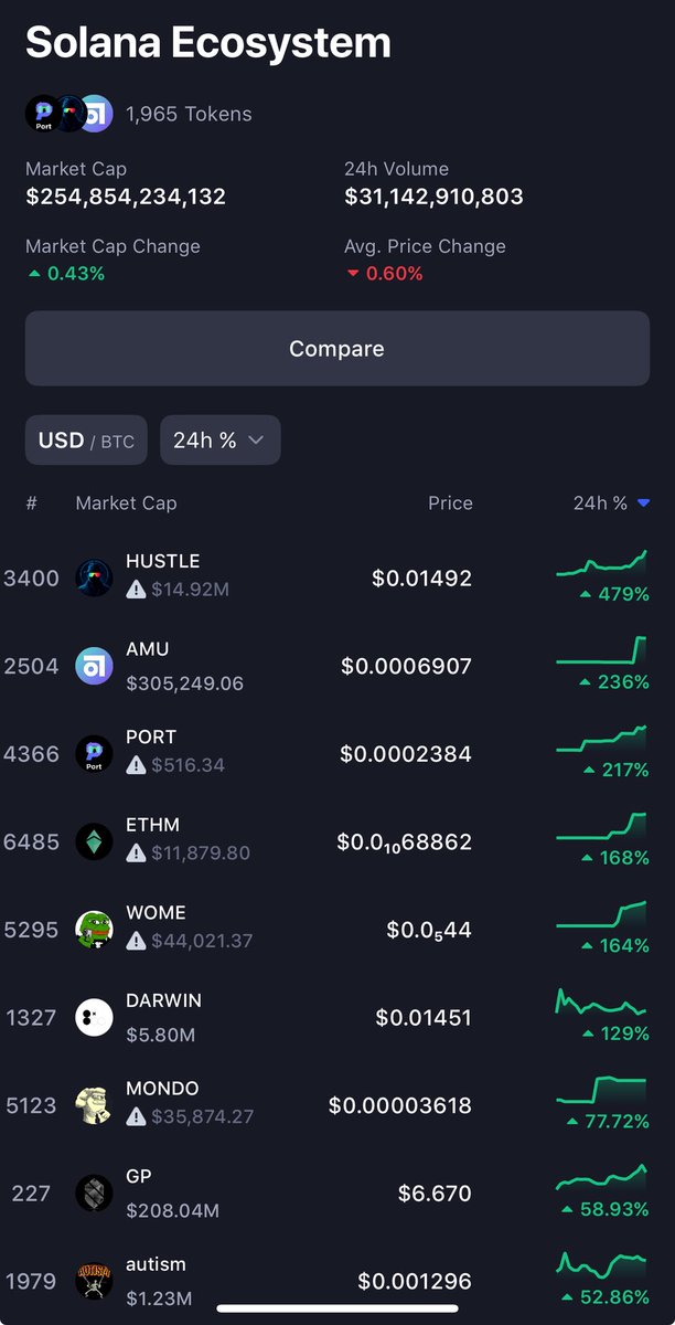 $HUSTLE #1 top gainer in the entire Solana Ecosystem on <a href="/CoinMarketCap/">CoinMarketCap</a> 

<a href="/EmblemVault/">Emblem Vault</a> | <a href="/AgentHustleAI/">Hustle</a> | <a href="/MigrateFun/">Migrate.Fun</a>