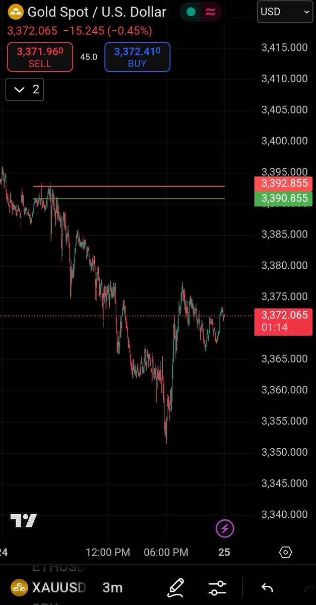 OsamaaSadique's tweet image. XAUUSD A smooth Breakout from Predefined levels 3390.8$ to 3392.8$. 
Thursday 24-july-25 
Just Ride market flow.
#XAUUSD #forextrading #ForexKnowledge