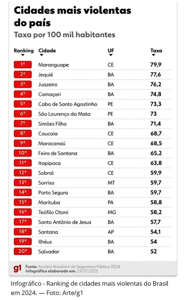 Com toda a tristeza de morar, gostar e ser do Nordeste, os números de violência mostram o caos da região. Os números (ruins) nacionais podem ser resumidos numa COPA NORDESTE (vide imagem). Que coisa triste. É o fundo do poço e sem perspectiva no horizonte...
