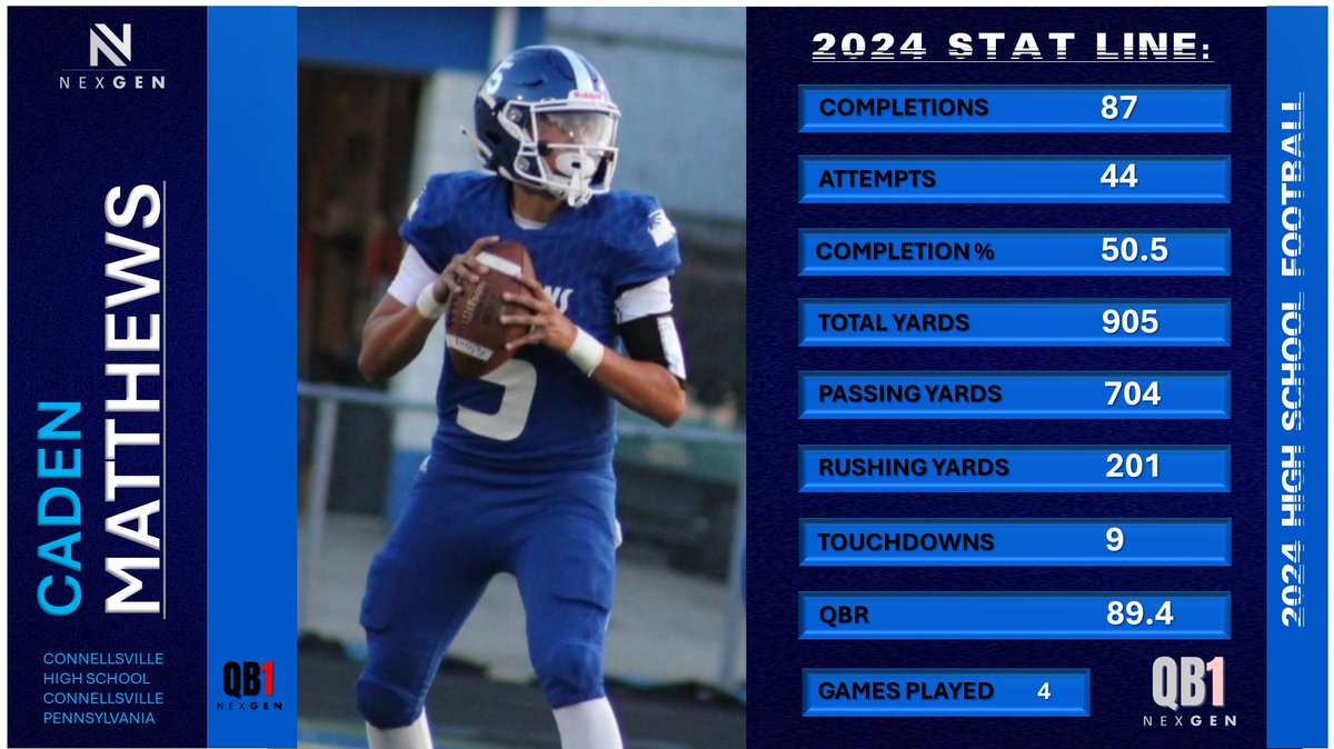 Keith Smilie (@nexgenscouting) on Twitter photo ➡️Returning QB 2024 Stat Line:
✅2026 Caden Matthews <a href="/cadenmatthews03/">Caden Matthews</a>
Connellsville HS <a href="/ConnellsvilleFB/">Falcons Football</a>
Connellsville (PA)
✔️Games: 4 (Season Ending Injury)
✔️Total Yards: 905
✔️TD's: 9
✔️Completions/Attempts: 48/87
✔️Completion %: 50.5
✔️QBR: 89.4 ➡️Returning QB 2024 Stat Line:
✅2026 Caden Matthews <a href="/cadenmatthews03/">Caden Matthews</a>
Connellsville HS <a href="/ConnellsvilleFB/">Falcons Football</a>
Connellsville (PA)
✔️Games: 4 (Season Ending Injury)
✔️Total Yards: 905
✔️TD's: 9
✔️Completions/Attempts: 48/87
✔️Completion %: 50.5
✔️QBR: 89.4