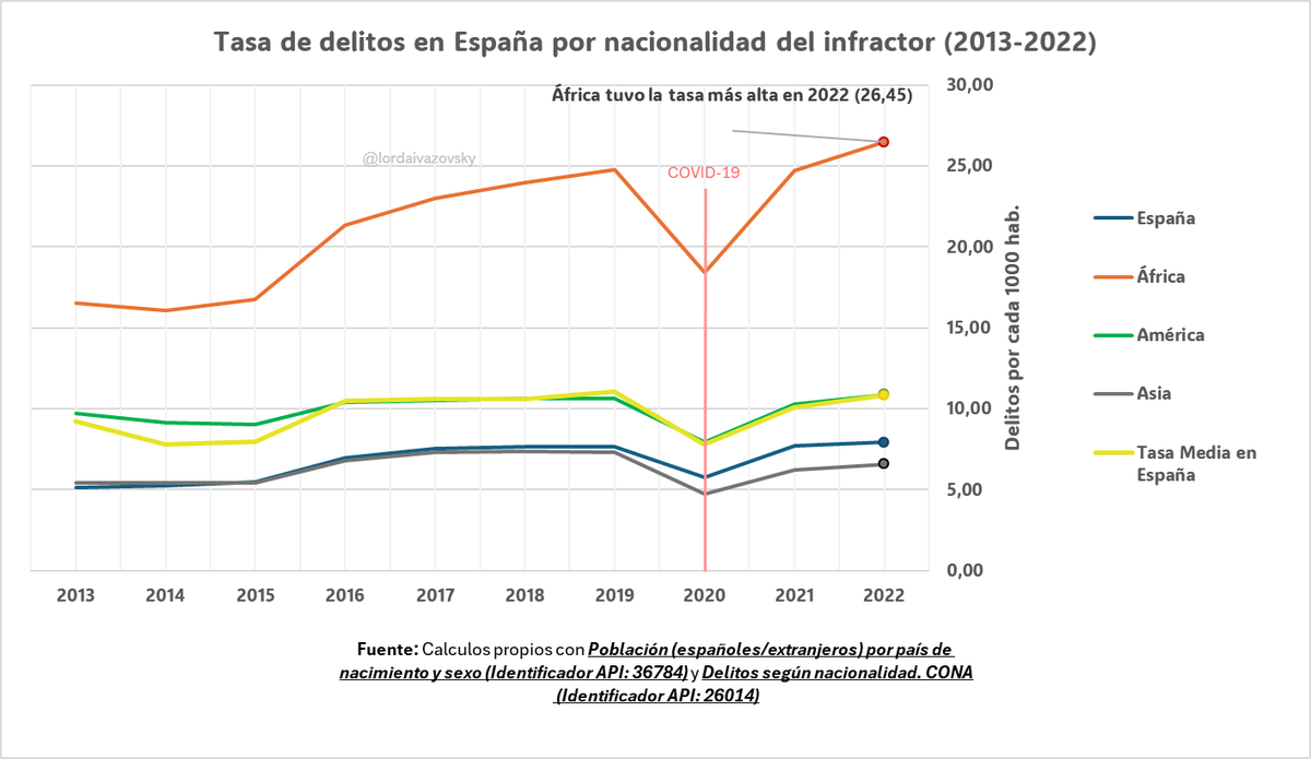 matihuelus's tweet photo. @miradacriticat5 Falso. Han descendido algunas modalidades de delito (leves, informáticos), suben asesinatos y tentativas y violaciones. https://t.co/1wgvH3msxx