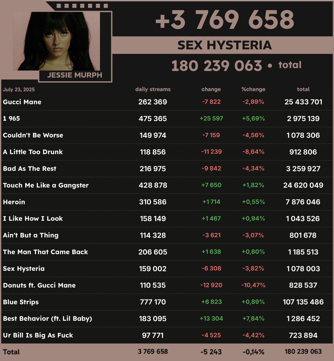 Spotify_numbers's tweet image. 'Sex Hysteria' by Jessie Murph received 3 769 658 unfiltered streams on Spotify on July 23