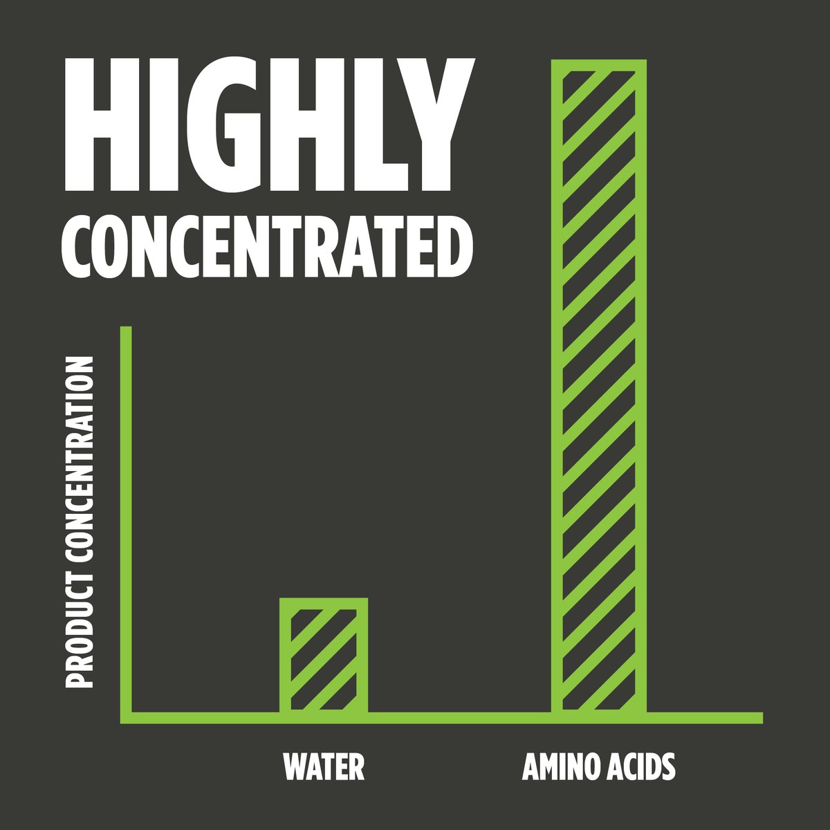 Foliar-Pak products are highly concentrated—meaning there are more amino acids and less water in the jug than other liquid fertilizers.
