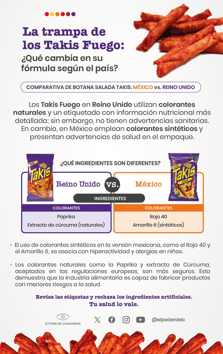 elpoderdelc's tweet image. 🌶️ Los Takis Fuego en México llevan Rojo 40 y Amarillo 6, colorantes sintéticos asociados a riesgos para la salud.
En Europa, en cambio, usan paprika y cúrcuma, colorantes naturales más seguros.
¿Por qué las industrias no aplican el mismo estándar?
f.mtr.cool/bevsecicyk