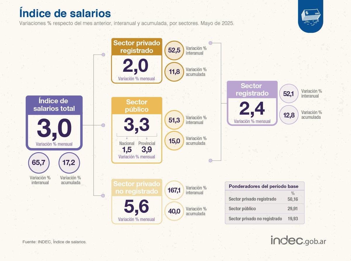 🟢🇦🇷 En mayo, los salarios subieron el doble que la inflación: 3% contra 1,5%, según el INDEC

👉🏻 En cinco meses, los sueldos crecieron 17,2% contra una inflación de 13,3%