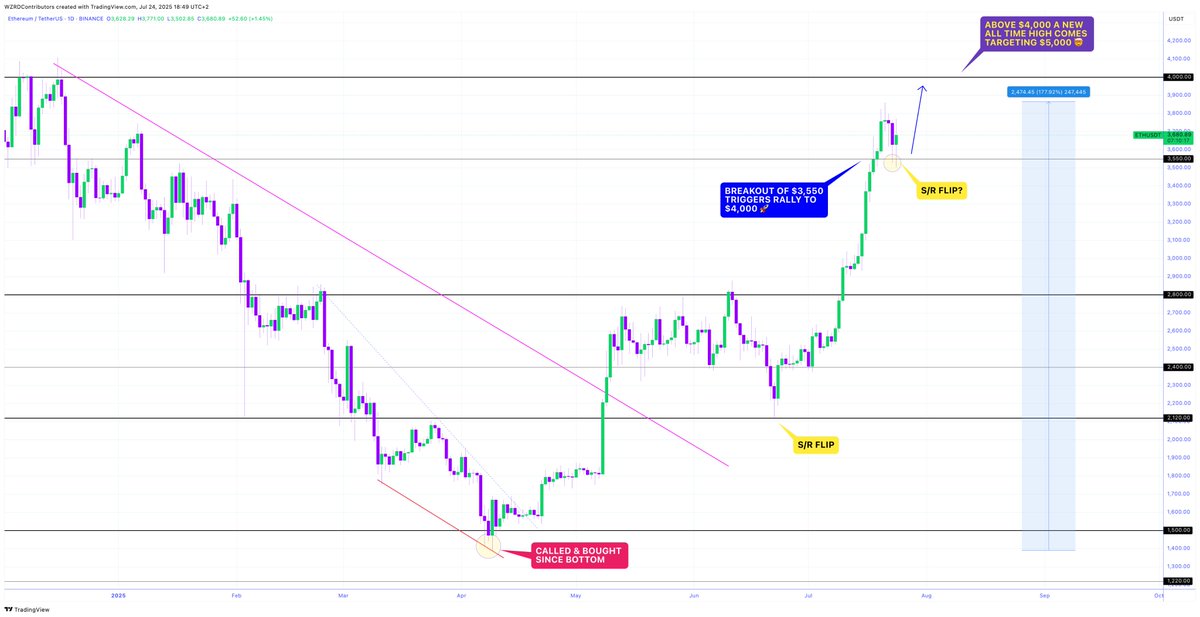 cryptoWZRD_'s tweet image. ⚠️ CAN IT FLIP? 🥞

Bottom to the top, WZRDs have caught it all.. however it’s not over 👀

🔮 $ETH has pulled back to $3,550, a reversal from here will flip it as support and send ETH rocketing to $4,000+ 🚀

Only a matter of time until a new ATH.