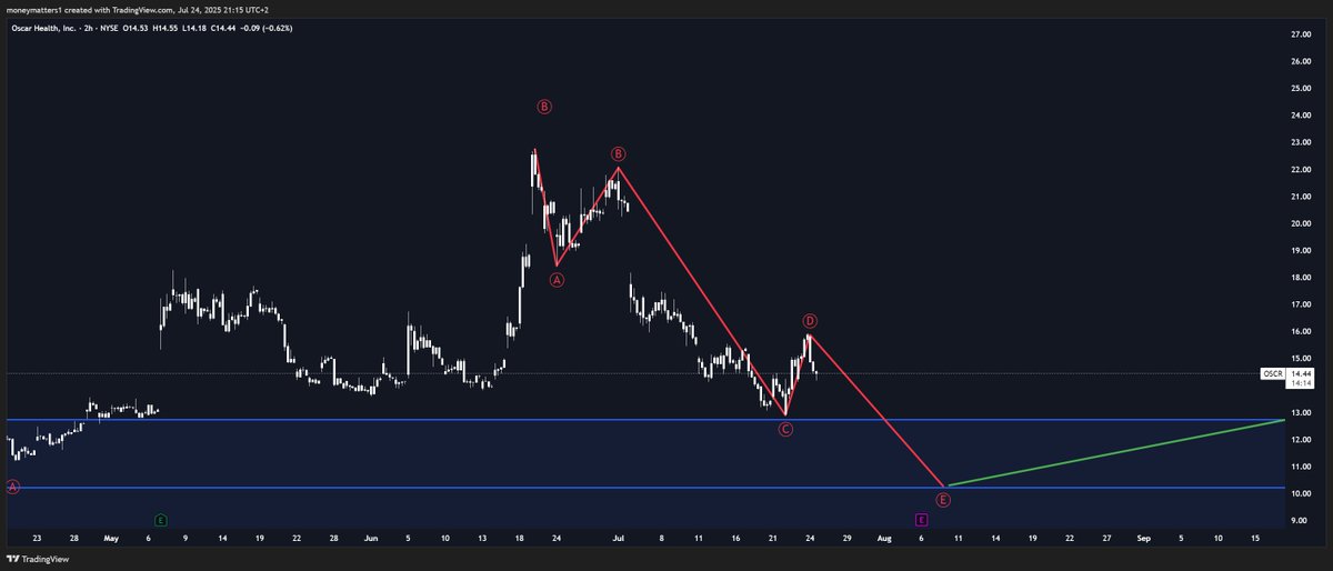 MMatters22596's tweet photo. $OSCR
The last few days might have just completed the expected dead cat bounce.

Could theoretically still go a bit higher before the last drawdown starts.

Just set my second Limit order at $12. https://t.co/NvMqKWGstR