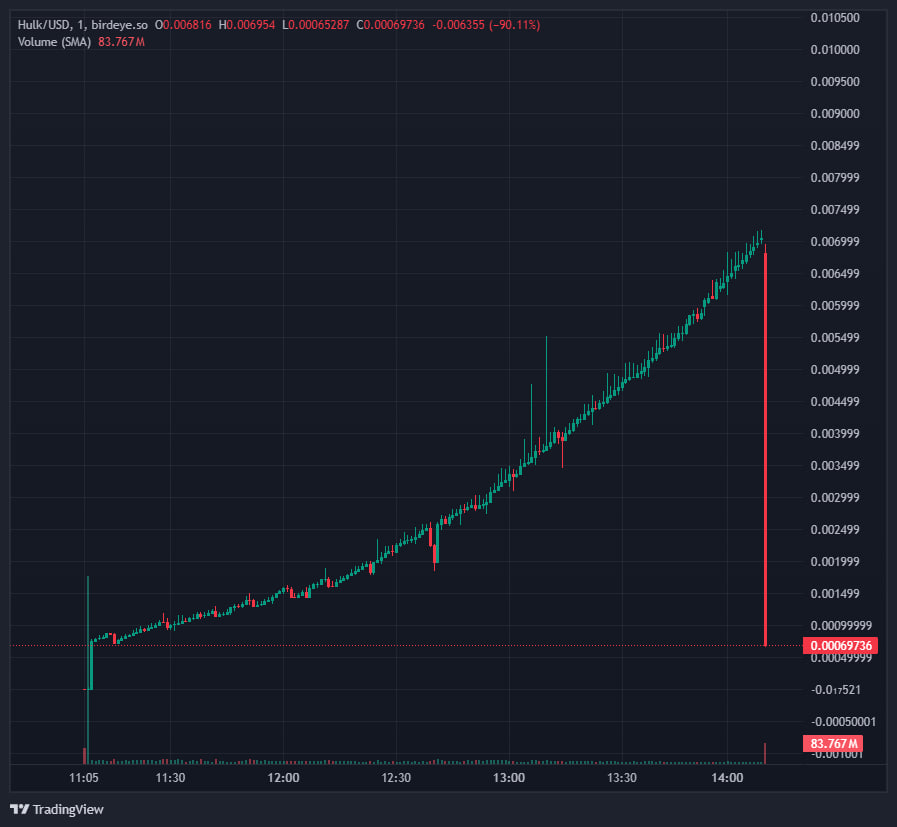 GoldHawksMax's tweet image. Another day, another insane memecoin rug chart