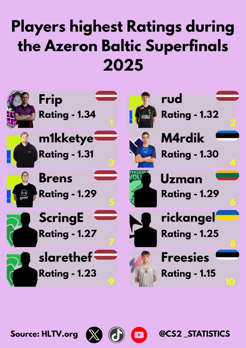 cs2_statistics's tweet image. I&apos;ve recently started following the Baltic CS scene more closely and they&apos;re very interesting.

A few days ago, they held a great LAN event, the Azeron Baltic Superfinals 2025, with some good matches worth watching.

So, here are the top 10 Players ratings during the tournament.