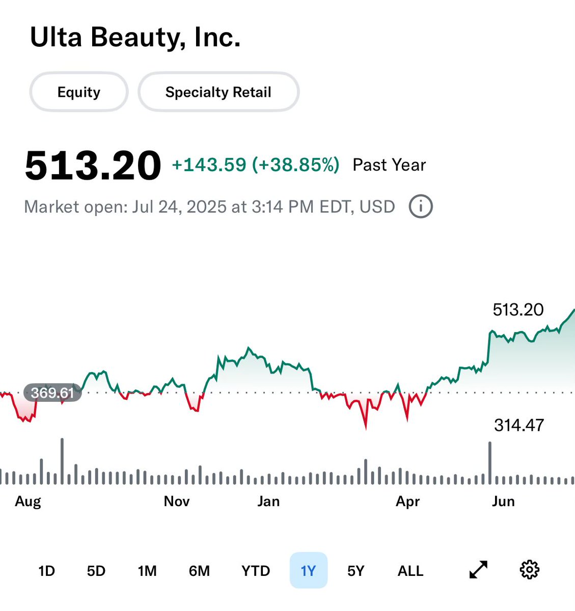 ULTA keeps gaining up 39% the last year

Don’t give up on great companies just because the stock drops $ULTA