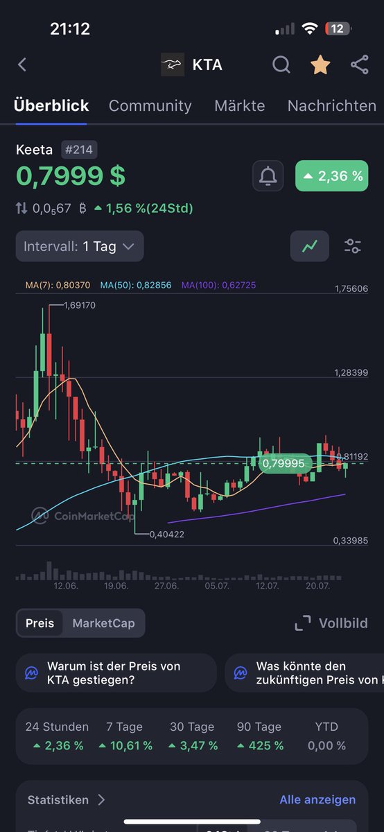 Crypto_ED7's tweet image. $KTA is gaining serious momentum.
What makes this even more exciting?
The founder of @baseapp is openly bullish on $KTA. That’s not just noise — that’s a signal.
This isn’t financial advice, but let’s be real:
Sleeping on $KTA right now might cost you.
Mega Bullish. 🚨