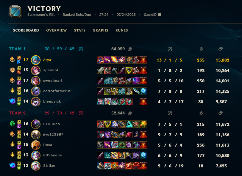 jungle is so weak bro... I get filled jungle and have to play with three losing lanes... please buff this shit jungle role...