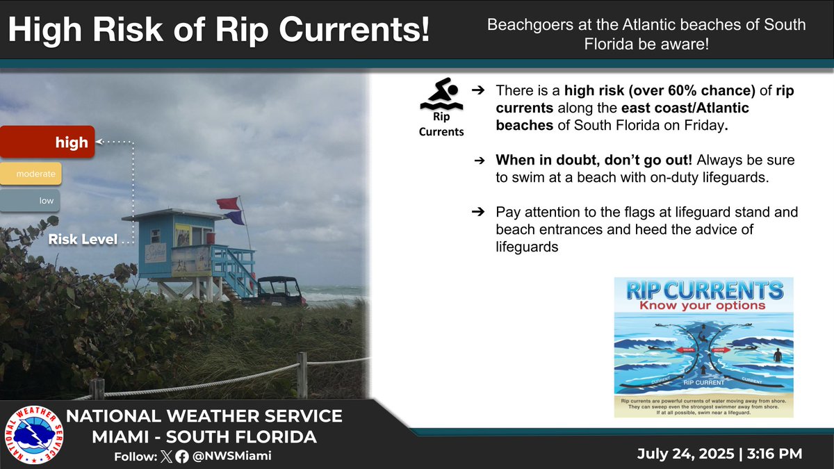 There is a High Risk of Rip Currents for our Atlantic beaches on Friday. If you must go in the water, always make sure to swim at a beach with on-duty lifeguards. #Flwx