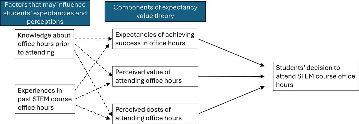 CBELifescied's tweet photo. Curious why students do—or don’t—attend office hours? Interviews reveal it's about high school habits, syllabus signals, and confidence levels. Key findings and tips from Chapman University’s Jeremy Hsu:
@ChapmanU 👉 https://t.co/Is1bmAxVpf https://t.co/b5chDrGPZ0