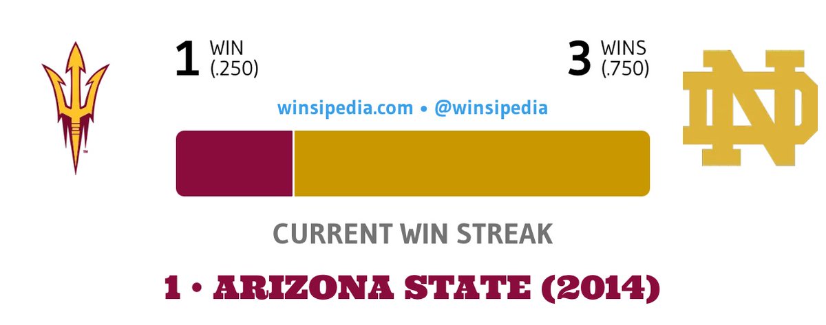 Winsipedia's tweet image. .@PickSixPreviews and Winsipedia have teamed up for this Fall. The 2025 CFB Season Preview is an actual crystal ball. Get it now with a discount in replies 🧵