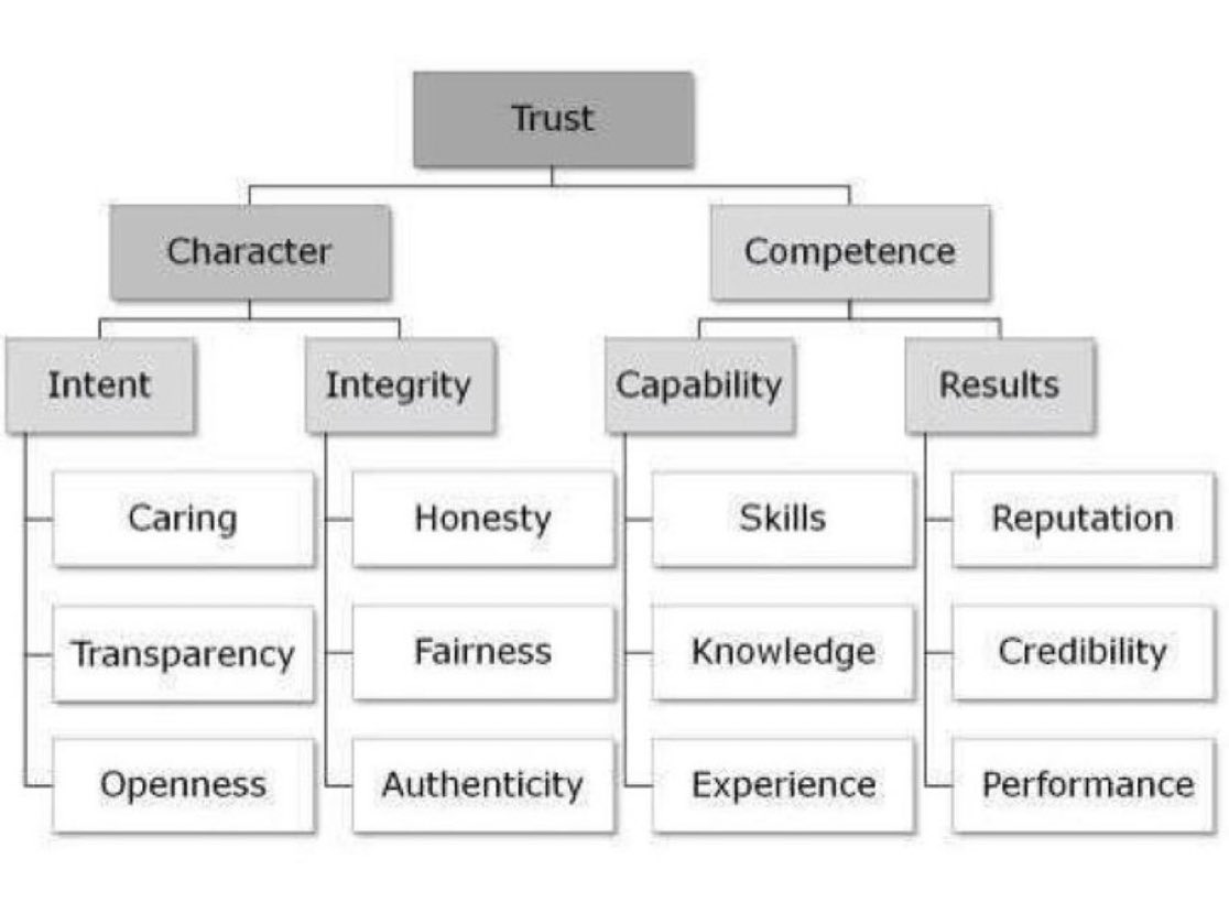 Steveellis06's tweet image. TRUST = Character + Competence
Character:
—————
—intent
—integrity
—caring
—honesty
—transparency
—fairness
—openness
—transparency
—authenticity
Competence:
——————
—capability
—results
—skills
—reputation
—knowledge
—capability
—experience
—performance