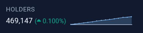PepeCZBinance's tweet photo. +412 new $PEPE holders today.

The longer it takes to break out, the bigger the breakout is.

💚🐸 https://t.co/RafZsob5qZ