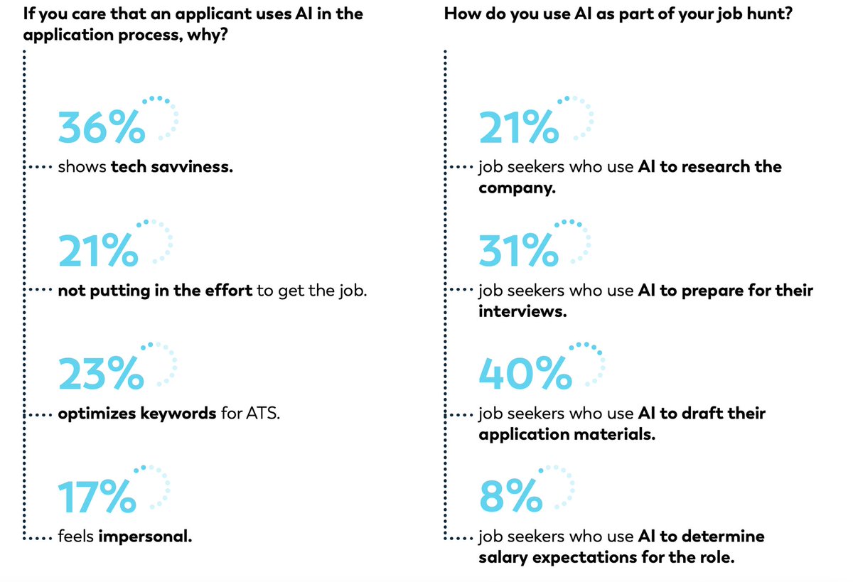 IK profesyonelleri, AI kullanan adaylara iyi gözle bakıyor mu? 🤔 

Gen-AI ile yapay zekanın başka bir seviyeye atladığı ilk günlerde, girişimci arkadaşlarımdan en çok duyduğum şeylerden biri şu oluyordu:
 "Yapay zeka destekli bir recruitment tool yapıyoruz."
Bu, aslında bir