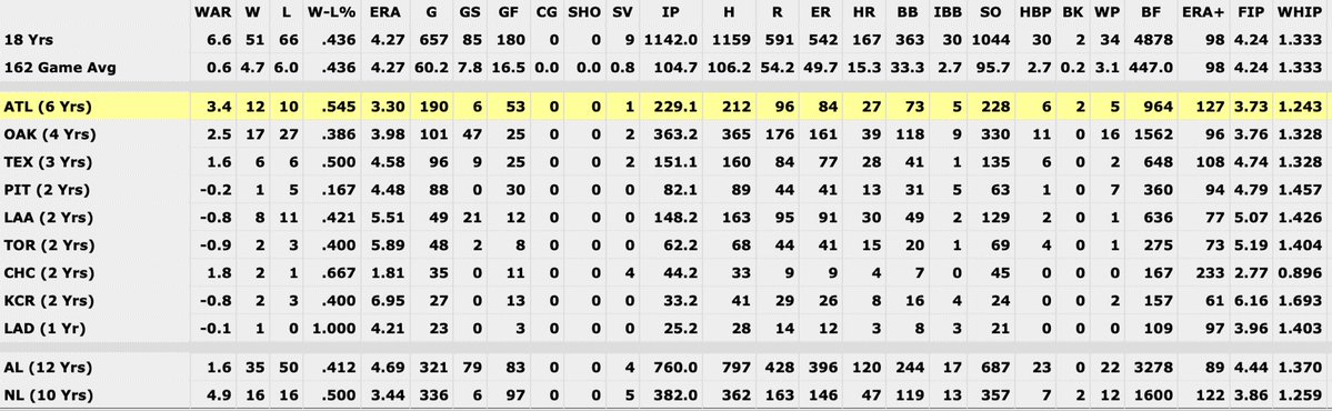Fantavious9's tweet image. 41 year old pitcher Jesse Chavez announces his retirement from baseball after 18 years in The Show, playing for 9 different teams, including 6 stints with the Atlanta Braves).
A breakdown of his stats by team & division. Absolutely fascinating.
Never forget, 2021 WS Champion.