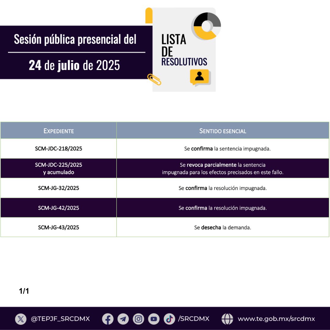 📋 #Resolutivos | Así se resolvieron los asuntos analizados en la sesión pública presencial de hoy, celebrada a las 12:00 hrs por el pleno de la #SRCDMX.

#TEPJF #TribunalElectoral #JusticiaElectoral #JusticiaCercana #TribunalAbierto #Democracia