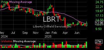 $LBRT Quote 13.01 -0.24,-1.8%
L 12.84 O 13.05 H 13.19

Volume 4.4mil +63.5% typical
52 Wk 9.9 to 23.1

Earnings Jul 24 aMkt  Link
PEG na
P/E 8.8

Short 5.45%Div 2.42%
EPS 1.51