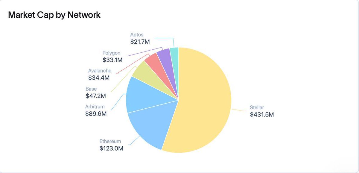 CryptoNewsHntrs's tweet photo. 🚀 Big news in the blockchain world!

VeChain partners with $1.5 trillion asset manager Franklin Templeton to integrate their BENJI platform for enterprise payments! 💼

The BENJI platform is already live on multiple blockchains including Stellar, Ethereum, Arbitrum, Base, Avalanche, Polygon, and Aptos. 🌐

Exciting times ahead! 

#VeChain #Blockchain #EnterprisePayments #Crypto #FranklinTempleton #DeFi #BENJIPlatform